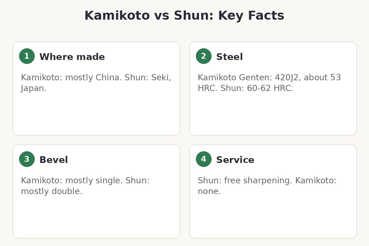 Diagram comparing Kamikoto and Shun: where made, steel, bevel and service
