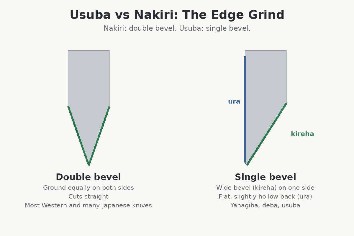Cross-section diagram of a double-bevel nakiri edge and a single-bevel usuba edge